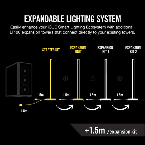 Illustration of ICUE LT100 Smart Lighting Tower Starter Kit for Immersive Ambient RGB Extension with expansion options.