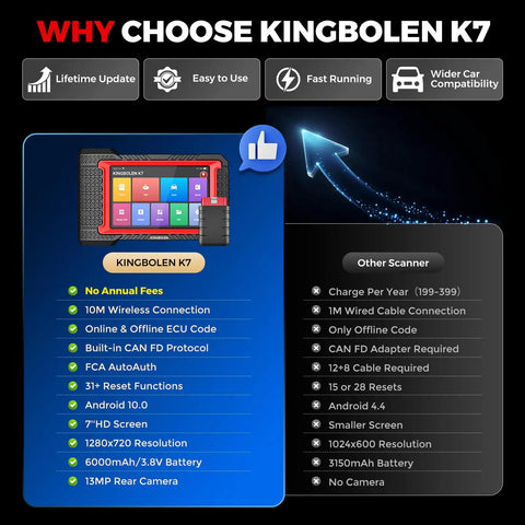 Comparison chart highlighting Kingbolen K7 features including Bidirectional OBD2 Scanner With Bluetooth Pro Grade Performance Lifetime Updates No Annual Fees CAN FD FCA AutoAuth Crankshaft Relearn 31 Plus Resets All System Diagnostics Tool For Cars And Trucks.
