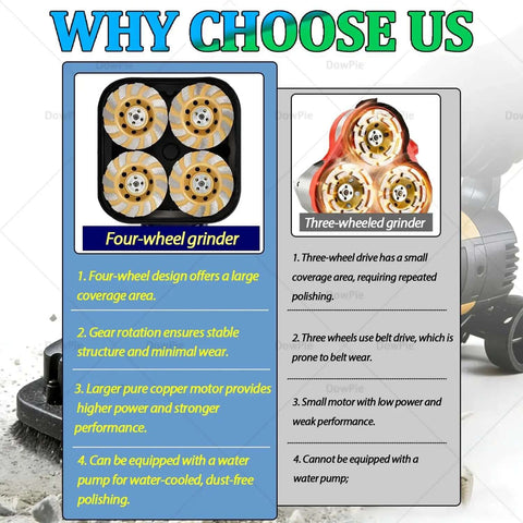 Tableau comparatif présentant des meuleuses à quatre et trois roues, avec leurs caractéristiques et leurs avantages. Polisseuse de sol à usage intensif et meuleuse à 4 têtes avec mode sec/humide, 3 000 RPM , coup de pouce RPM , disques de meulage multiples pour le décapage du carrelage, du béton et du métal. Ponceuse anti-poussière 110 V avec accès mural à 90 degrés.