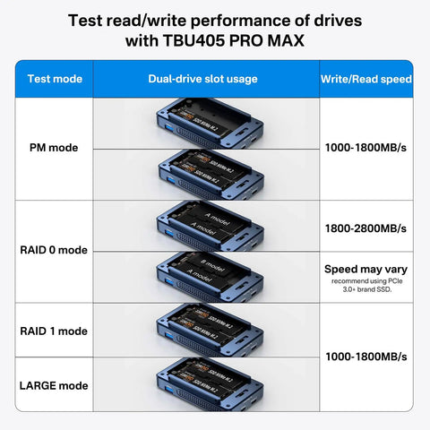 Test read/write performance of drives with Twin Bay 40Gbps M.2 NVMe SSD Enclosure With Active Cooling And Machined Aluminum Case.