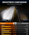 Brightness comparison image showcasing Massive Glow 9005 Hb3 Led Headlight Bulbs Pack Of 2 Dropping 50k Lumens.