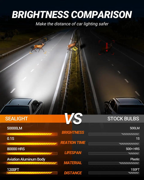 Brightness comparison image showcasing Massive Glow 9005 Hb3 Led Headlight Bulbs Pack Of 2 Dropping 50k Lumens.