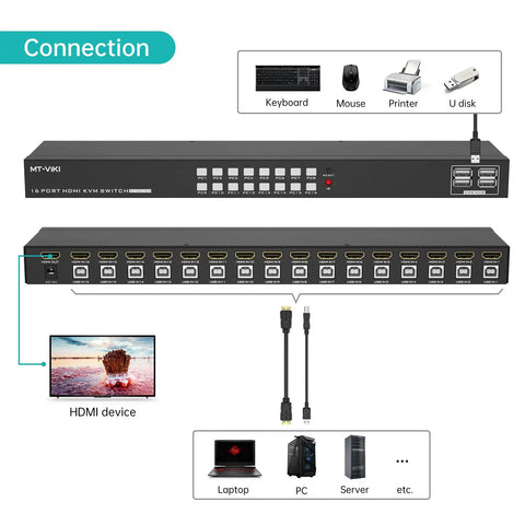 Rock Solid 16 Port HDMI KVM Switch Console with USB Hubs and button remote connected to HDMI device and peripherals.