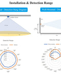 Diagram showing top-mounted and wall-mounted detection range for 24GHz MmWave Human Motion Sensor With FMCW Radar For Real Time Body Detection.