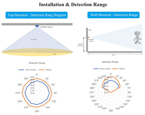 Two Pack Dope Human MmWave Sensor 24 GHz Radar For Raspberry Pi Pico Jetson Nano ESP32 FMCW Technology With UART And GPIO Output Real Time Body Status Motion Standstill Detection For Smart Home Projects installation and detection range diagram