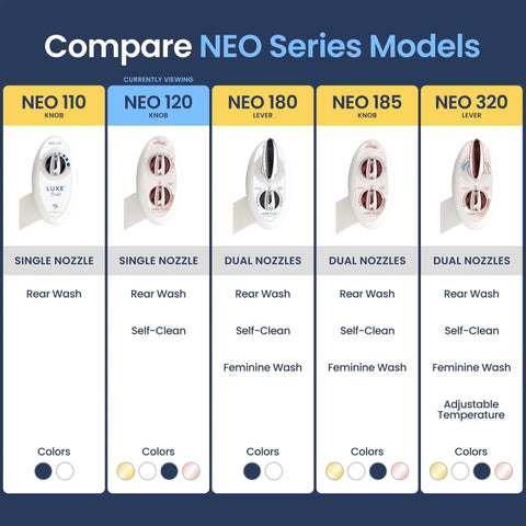 Comparison chart of NEO bidet models with features like single or dual nozzles, rear wash, self-clean, and feminine wash.