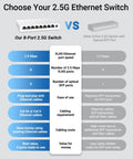 Comparison chart between 8-Port 2.5G switch and other 9-Port 2.5G switch; highlights of a 2.5Gbps 8 Port Unmanaged Ethernet Switch For Gaming And Home Networking, Plug And Play, Fanless Desktop Or Wall Mount, Perfect For Console NAS And PC, 40Gbps Switching Capacity, Lifetime Protection.