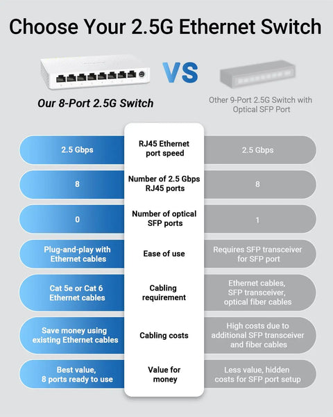 Comparison chart between 8-Port 2.5G switch and other 9-Port 2.5G switch; highlights of a 2.5Gbps 8 Port Unmanaged Ethernet Switch For Gaming And Home Networking, Plug And Play, Fanless Desktop Or Wall Mount, Perfect For Console NAS And PC, 40Gbps Switching Capacity, Lifetime Protection.