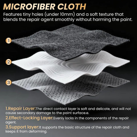 Layers of 2026 Nano Tech Car Scratch Remover Cloth explaining microfiber repair, effect-locking, and support layers.