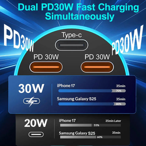 90W USB C Car Charger With 5 Fast Charge Ports And Digital Voltmeter Display showing dual PD30W fast charging for devices.