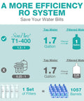 Infographic showing T1-400 efficiency with 1.7 gallons to 1 gallon conversion, 1 set of T1 Series RO Replacement Cartridge equals 1057 bottles.