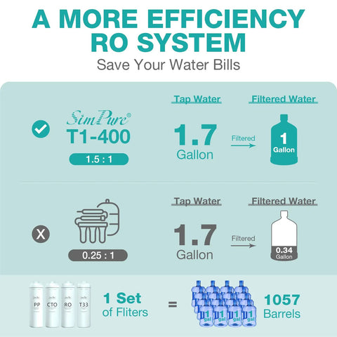 Infographic showing T1-400 efficiency with 1.7 gallons to 1 gallon conversion, 1 set of T1 Series RO Replacement Cartridge equals 1057 bottles.