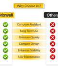 Comparison chart showing benefits of Brixwell over others: corrosion resistant, long term use, premium quality, compact design, enhances stability, low maintenance.