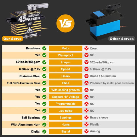 Comparison of waterproof RC servo with brushless motor and metal gear, beefy 45kg torque, aluminum case vs other servos.