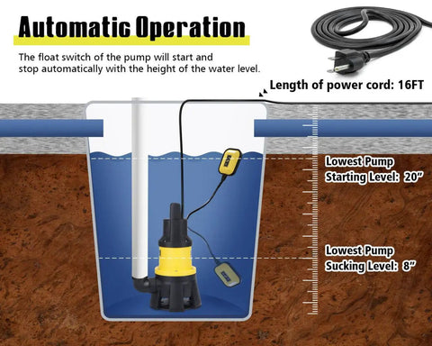 Illustration of Beast 1.5HP Submersible Sump Pump 6000 GPH with Automatic Float Switch in operation, showing 16ft cord.