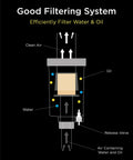 Diagram of Heavy Duty Oil Water Separator For Air Compressors, illustrating filtration of oil and water for clean air.