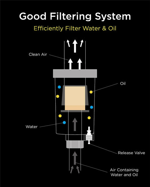 Diagram of Heavy Duty Oil Water Separator For Air Compressors, illustrating filtration of oil and water for clean air.
