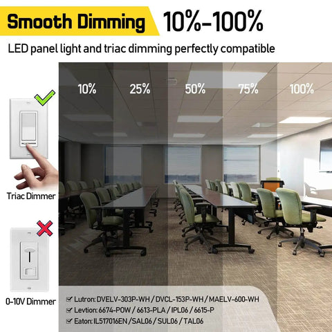 Office with 2x2 LED Flat Panel Light showing smooth dimming from 10% to 100%, compatible with triac and 0-10V dimmers.