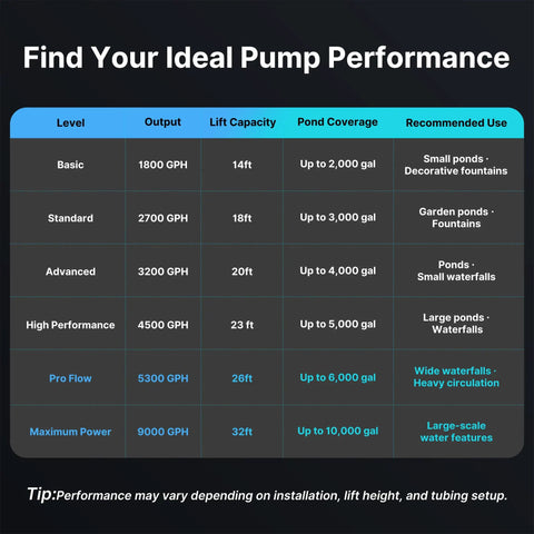 Pump performance chart for 100W Submersible Pond Pump For Koi Ponds And Water Features, 1800 GPH, 14 Ft Lift, various levels shown