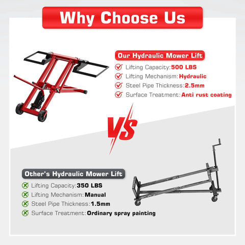 Comparison of Betisef 500 Lb Hydraulic Mower Lift Jack For Lawn Tractor and another mower lift, showing features and benefits.