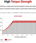 Graph showing torque strength of 1/2 inch drive shallow six-point socket set, metric series from 10-38 mm, ANSI vs TEKTON.
