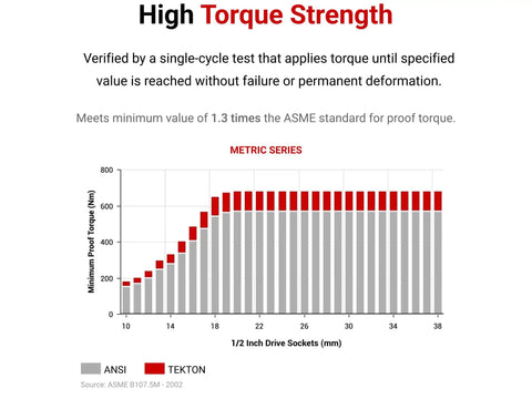 Torque strength chart for Half Inch Drive 29-Piece 6-Point Socket Set With Ten To Thirty-Eight Millimeter Sockets Includes Sturdy Case