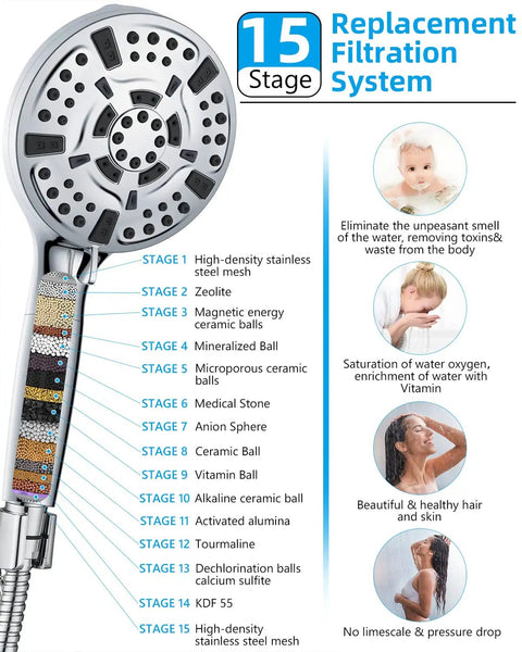Diagram showing 15-stage filtration system of Handheld Shower Head With 10 Spray Modes And High Pressure Flow.