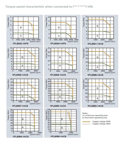 CHUNYE S-1FL6 servo motor data sheet: grid of torque–speed charts for 1FL60x6 variants