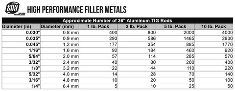 Chart showing approximate number of 36" aluminum TIG rods by diameter for various pack sizes by High Performance Filler Metals.