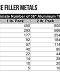 Chart showing the approximate number of 36-inch aluminum TIG rods in various pack sizes by diameter and weight.