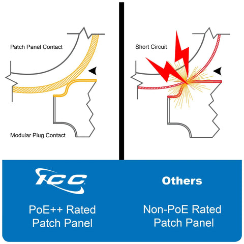 Cat6 Patch Panel Wall Mount 12-Port With Rear 110 IDC Terminal Blocks And 89D Bracket UL Listed PoE++ Rated Gigabit Network Panel Backward Compatible With Cat5e And Cat5 Black showing PoE++ vs non-PoE contact and short circuit