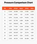 Pressure comparison chart showing PSI, ATM, BTU/H, LBS/H, KW/H, KG/H