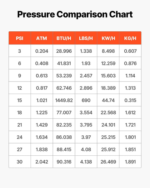 Pressure comparison chart showing PSI, ATM, BTU/H, LBS/H, KW/H, KG/H