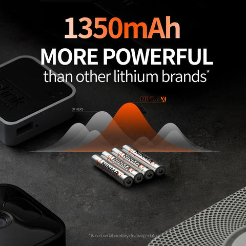 Long Lasting Lithium AAA Batteries 1.5V 1350mAh Non Rechargeable 24 Pack Not AA For Digital Cameras VR Controllers Flashlights Radios Toys And Other High And Low Drain Devices shown with graph and gadgets