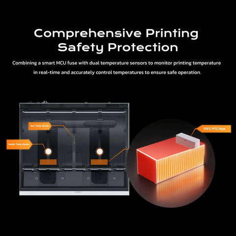 Crazy Color 3D Printing System for Plus4 Printer With 65C Active Drying showcasing temperature sensors and safety features.
