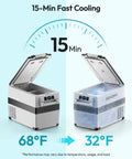 Solid Forty Eight Quart 12 Volt Compressor Portable Fridge And Freezer For Your Ride Delivers Hella Fast Cooling, showing dual compartments cooling from 68°F to 32°F.