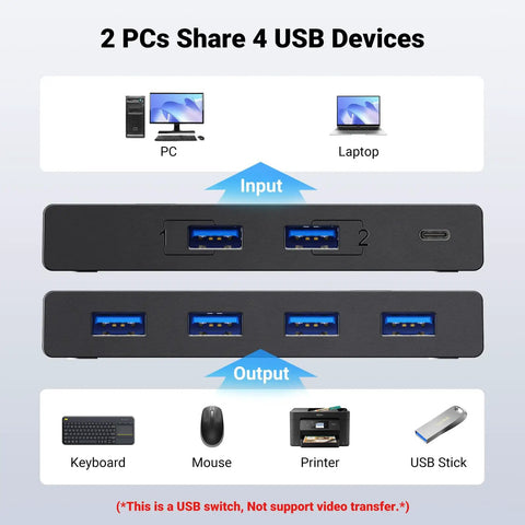 Diagram of Two In Four Out USB 3.0 Switcher For Two Computers With Four Shared USB Ports, showing input and output connections