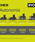 Baterías Ryobi 18V ONE+ con capacidad de cortes: 2.0Ah, 2,000; 2.5Ah, 2,500; 4.0Ah, 4,500; 5.0Ah, 5,500 cortes* en ramas de 15mm.