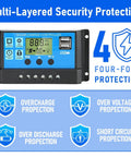 Image of solar charge controller with multi-layered security protection, showing four-fold protection features for 30W 12V Monocrystalline Solar Panel Kit With 10A Charge Controller And Battery Maintainer, Extension Cable, Battery Clips, O Ring Terminal For RVs, Marine, Boats, And Off Grid Power