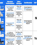 Comparison chart of faucet mount water filters for sink with rapid flow showing filtration performance, filter lifespan, and certification details.