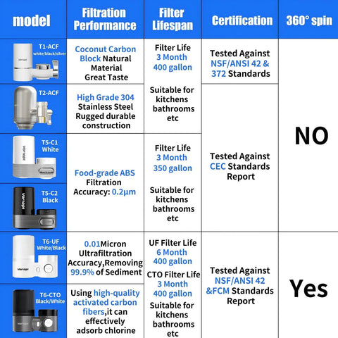 Comparison chart of faucet mount water filters for sink with rapid flow showing filtration performance, filter lifespan, and certification details.