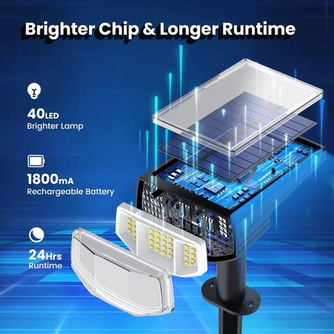 Diagram of 40 LED Solar Outdoor Spot Lights showing brighter chip, longer runtime, and 1800mAh battery