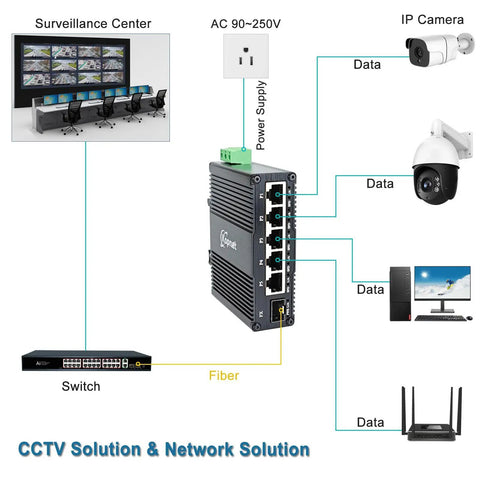 CCTV network setup with rugged industrial six port gigabit ethernet switch, connected to surveillance center, IP cameras, and devices.