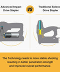 Comparison of advanced impact drive and traditional solenoid drive staplers.