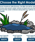 Illustration of pond model capacities and GPH for filters; includes 200-350 gal, 350-500 gal, and 500-750 gal options with emphasis on clarity.