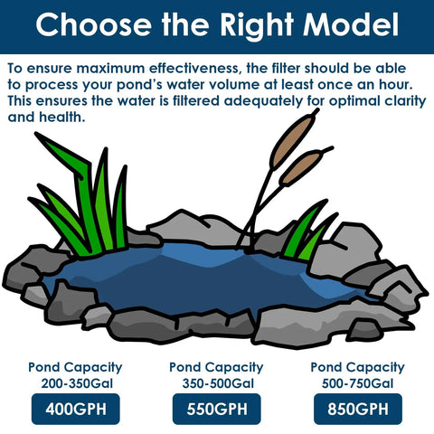 Illustration of pond model capacities and GPH for filters; includes 200-350 gal, 350-500 gal, and 500-750 gal options with emphasis on clarity.