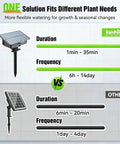 Comparison of RainPoint solar panel watering system vs other systems, highlighting duration and frequency for plant care.