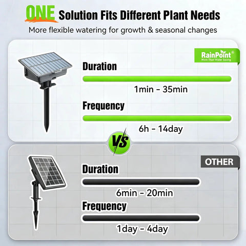 Comparison of RainPoint solar panel watering system vs other systems, highlighting duration and frequency for plant care.