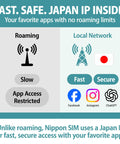 Japan eSIM 30 Days Data Plan With 50GB High Speed 4G LTE Then Unlimited Data At Reduced Speed No Roaming Needed For Faster Safer Access Hotspot Tethering Supported Made In Japan, local network and roaming comparison with icons