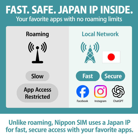 Japan eSIM 30 Days Data Plan With 50GB High Speed 4G LTE Then Unlimited Data At Reduced Speed No Roaming Needed For Faster Safer Access Hotspot Tethering Supported Made In Japan, local network and roaming comparison with icons